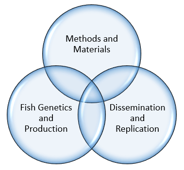 Areas of AGRI Work